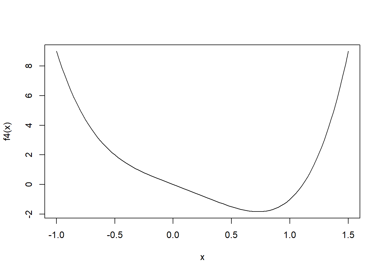 X curve. Gradient function.